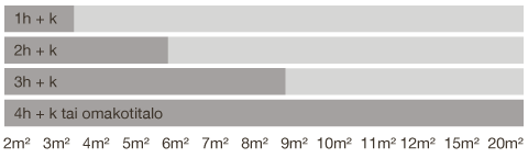Tilantarvetaulukko eri kokoisille asunnoille